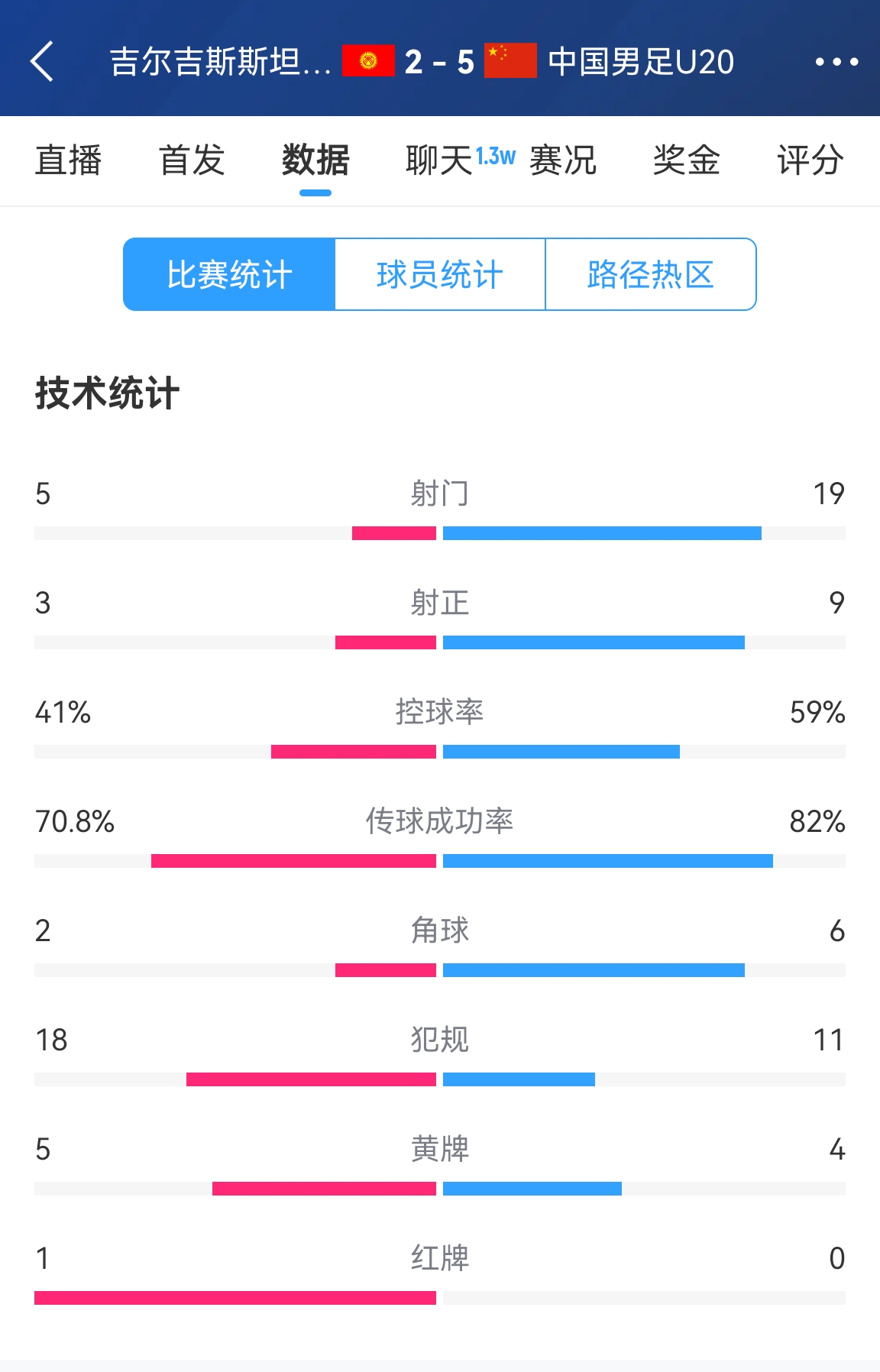  碾壓！國青5比2吉爾吉斯斯坦數(shù)據(jù)：控球率59%-41%，射門19-5