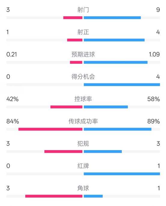  奧薩蘇納半場0-1皇馬數(shù)據(jù)：射門3-9，犯規(guī)3-3，紅牌0-1