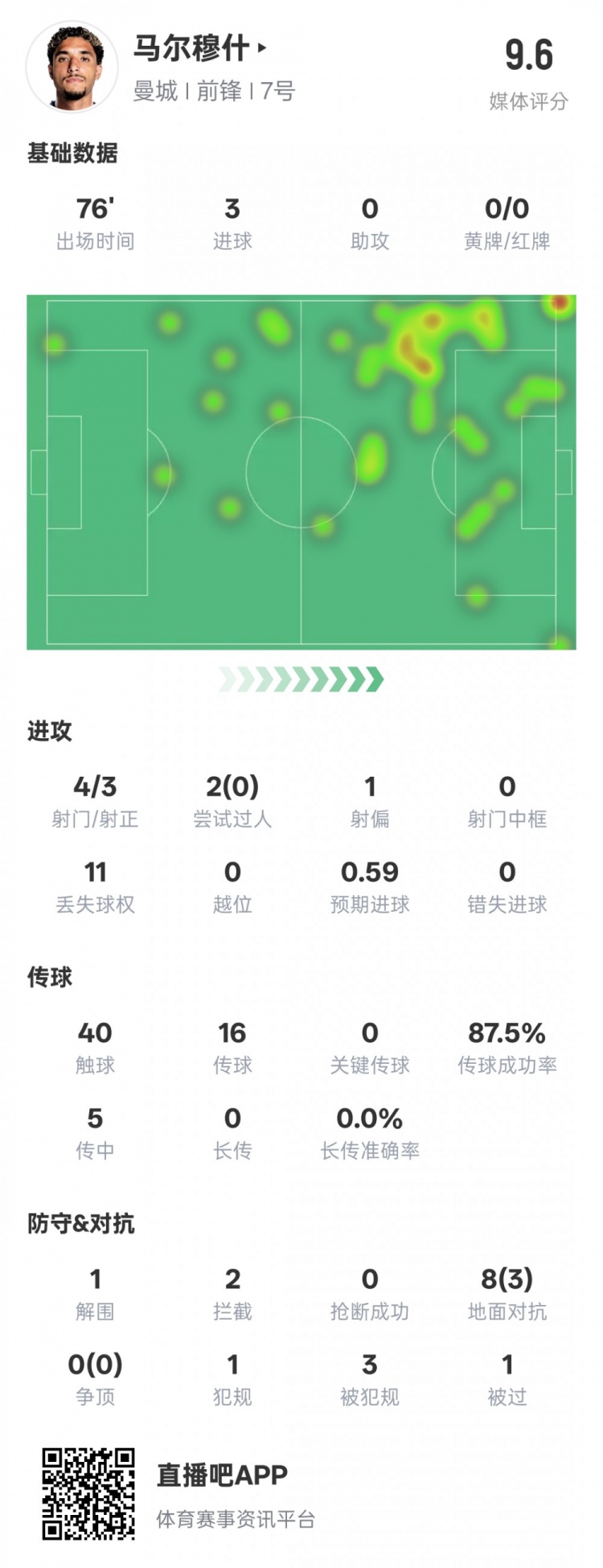  馬爾穆什本場比賽數據：3射正3進球&1解圍2攔截，評分9.6