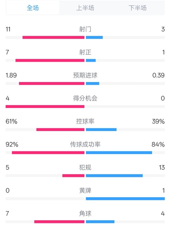  壓制！曼城4-0紐卡全場數(shù)據(jù)：射門11-3，射正7-1，控球率61%-39%