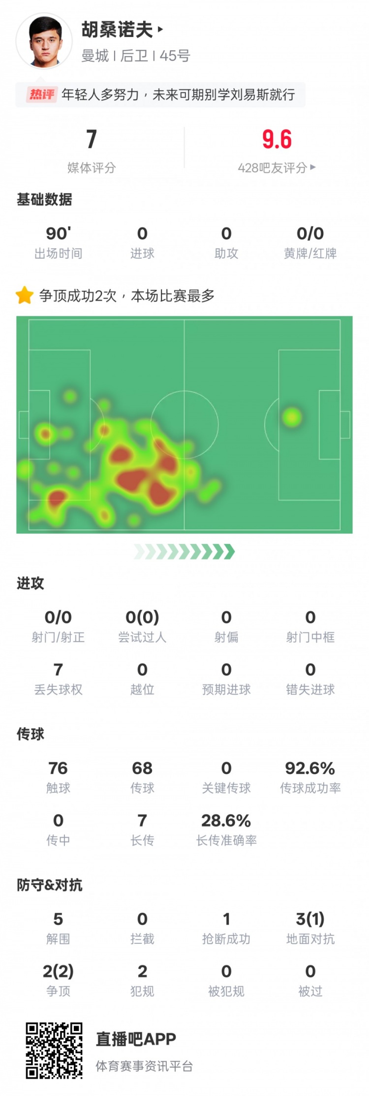  胡桑諾夫本場數(shù)據(jù)：2次爭頂均成功全場最多&5解圍，評分7.0