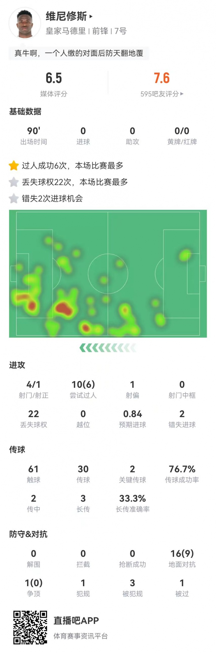  維尼修斯本場4射2正+2失良機 17對抗9成功+3造犯規(guī) 獲評6.5分