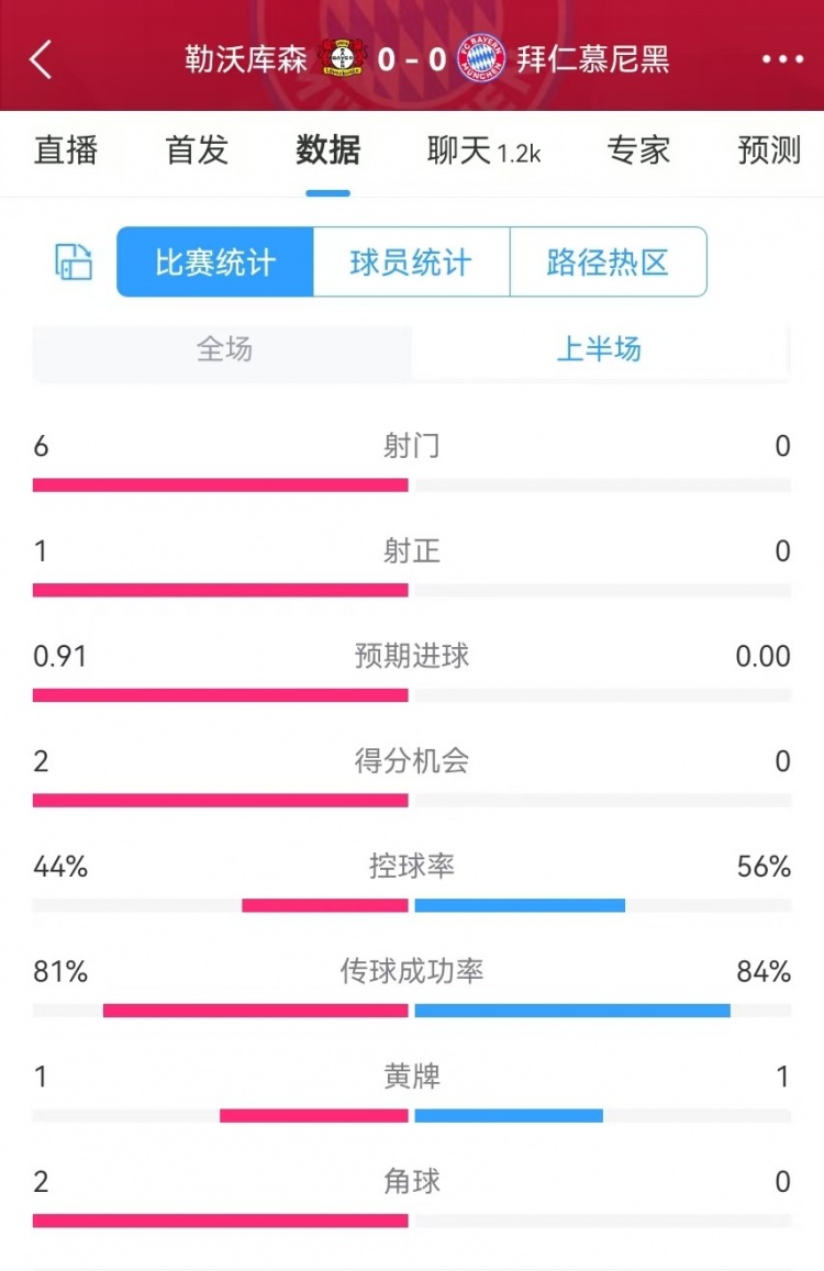  碾壓！拜仁半場0射門，藥廠半場射門6、得分機(jī)會2、預(yù)期進(jìn)球0.91