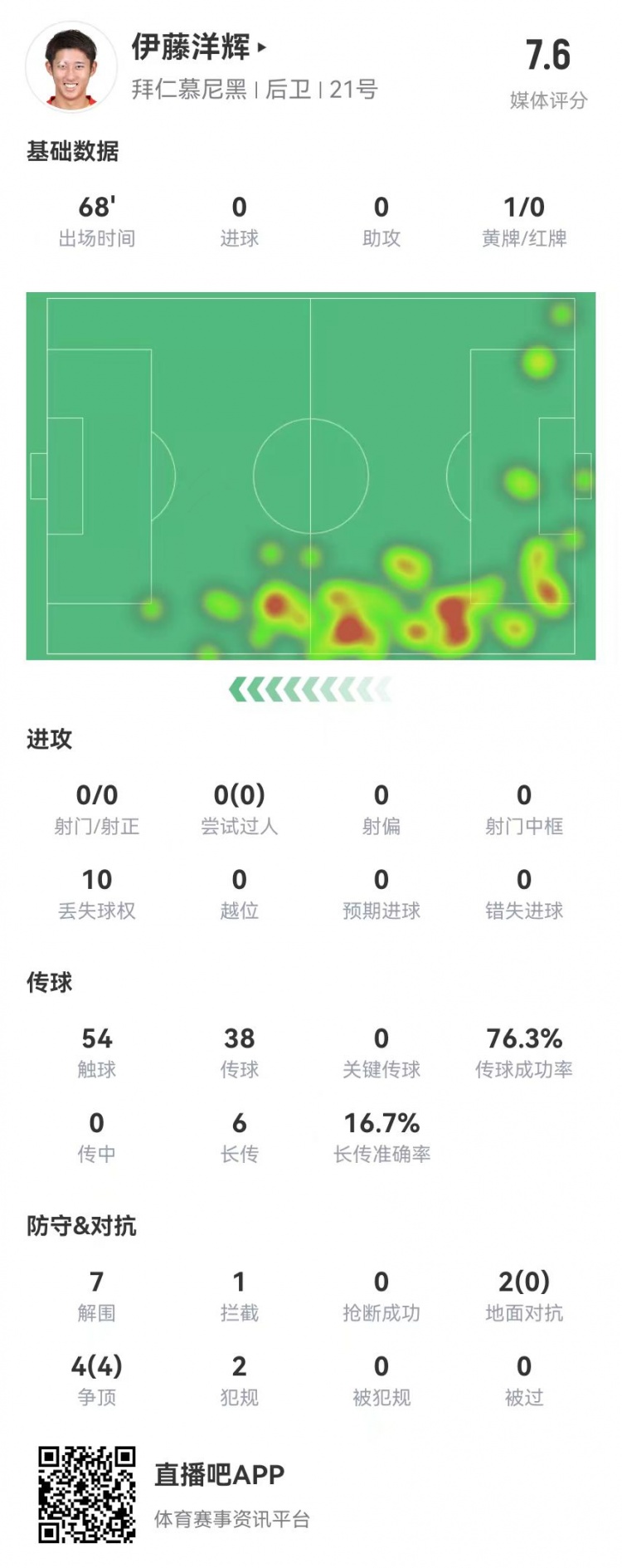  伊藤洋輝拜仁德甲首秀：7解圍+1門線解圍，6長傳1成功 獲評(píng)7.6分