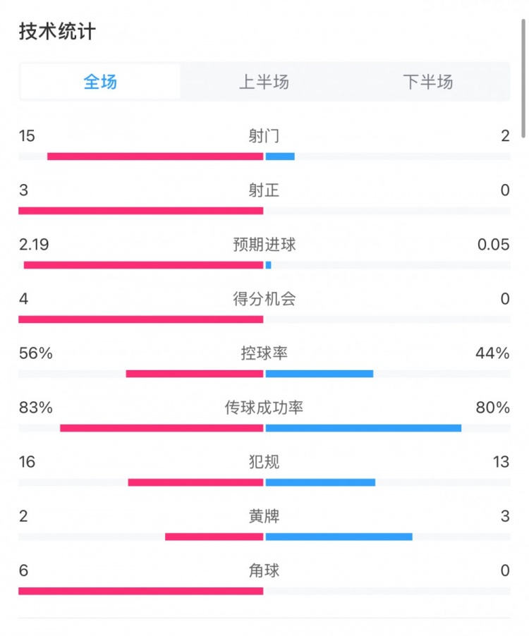  藥廠0-0拜仁全場(chǎng)數(shù)據(jù)：射門15-2，射正3-0，得分機(jī)會(huì)4-0