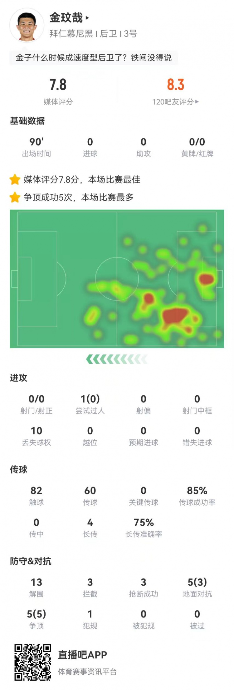  空霸！金玟哉本場13解圍3攔截3搶斷1封堵 10對抗8成功 4長傳3成功