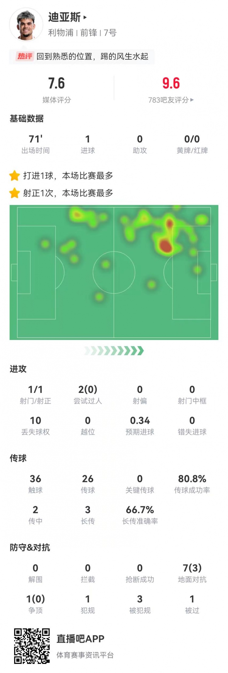  路易斯-迪亞斯本場1球+1造點(diǎn) 3造犯規(guī)+8對抗3成功 7.6分全隊(duì)最高