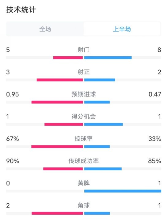  熱刺1-0曼聯(lián)半場(chǎng)數(shù)據(jù)：射門(mén)5-8，射正3-2，控球率67%-33%