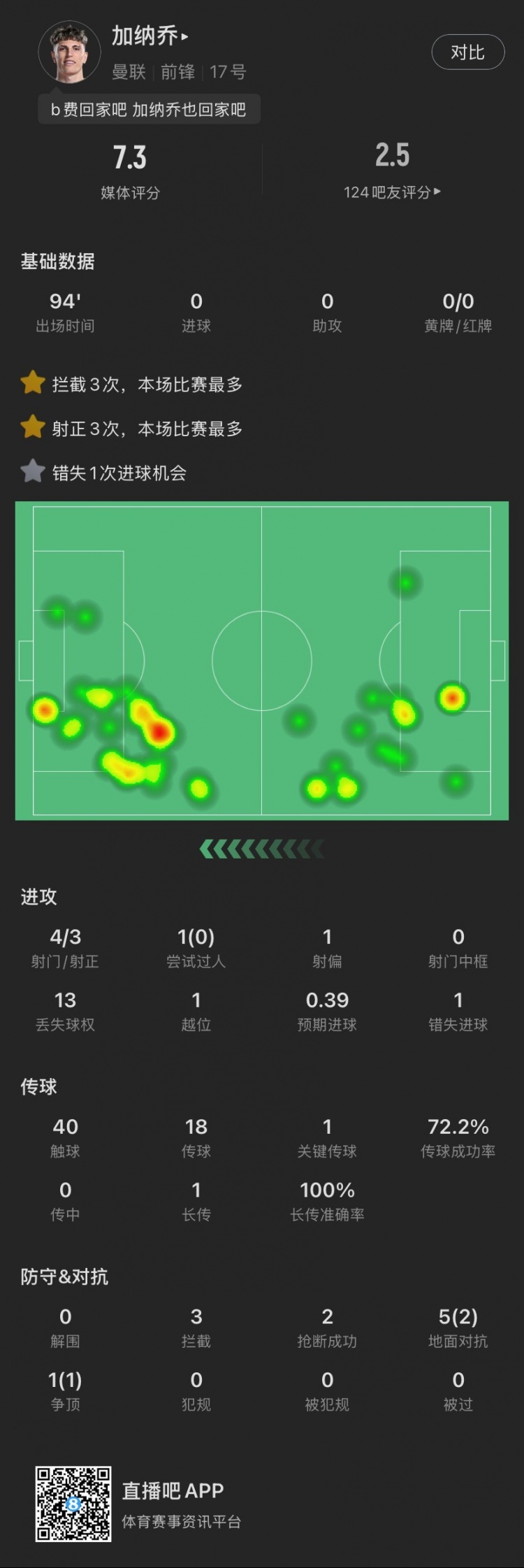  加納喬本場(chǎng)：4射門3射正，錯(cuò)失1次絕佳機(jī)會(huì)，貢獻(xiàn)3攔截2搶斷