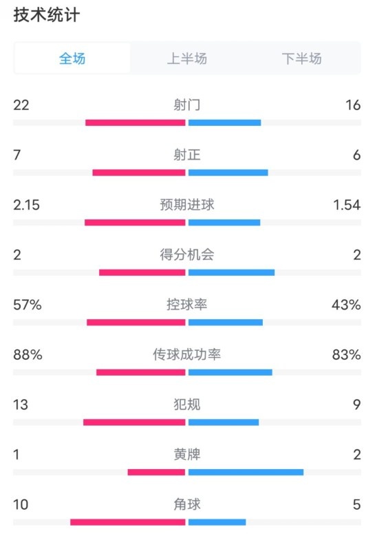  熱刺1-0曼聯(lián)全場(chǎng)數(shù)據(jù)：射門(mén)22-16，射正7-6，控球率57%-43%