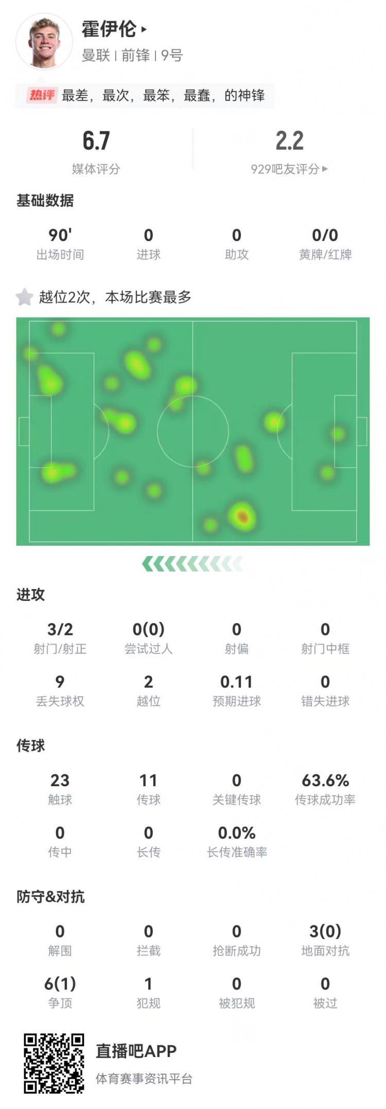  這是大中鋒？霍伊倫本場3射2正 9對抗僅1成功+2越位 獲評6.7分