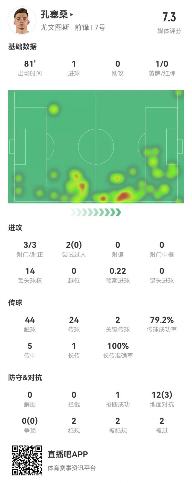  小孔塞桑本場3射3正進(jìn)1球+2關(guān)鍵傳球 12對抗3成功 獲7.3分