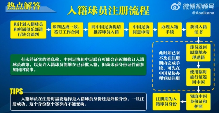  入籍球員注冊流程：必須完成入籍、退籍等10個步驟