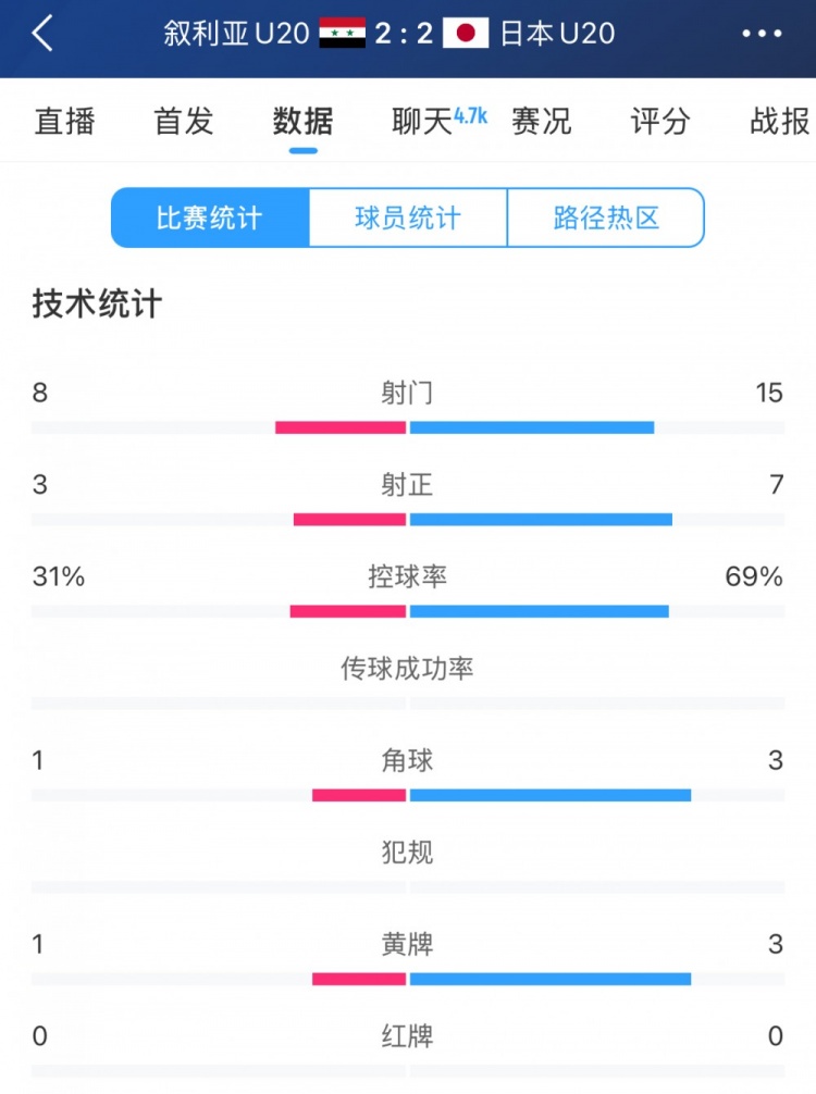  得勢不得勝，日本vs敘利亞全場數(shù)據(jù)：控球73開，射門是對(duì)手近2倍