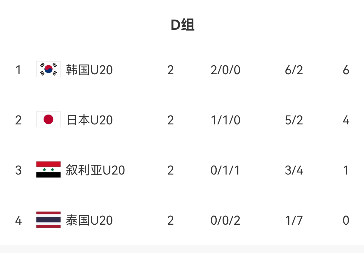  U20亞洲杯D組出線形勢(shì)：日本末輪不敗即晉級(jí)，敘利亞需大勝泰國(guó)