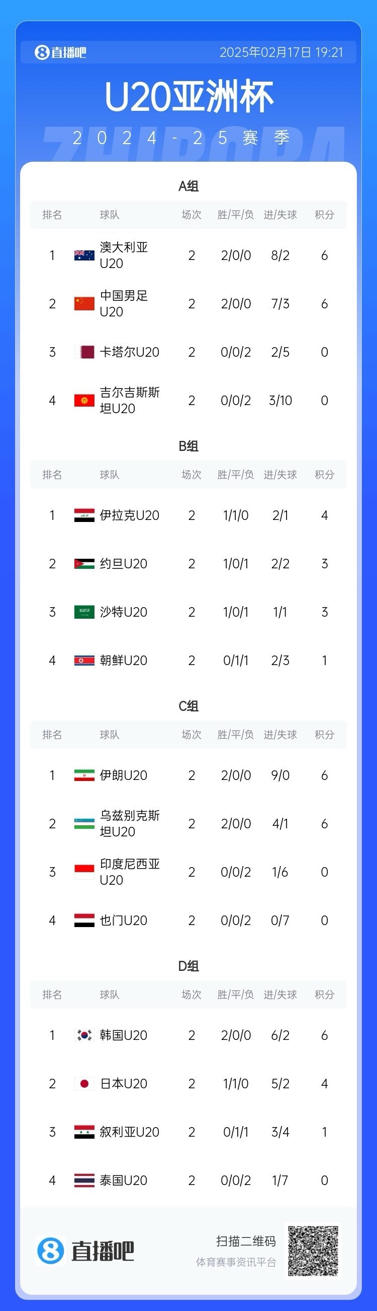  U20亞洲杯小組賽第二輪結(jié)束，中國(guó)、澳大利亞、韓國(guó)等5隊(duì)提前出線