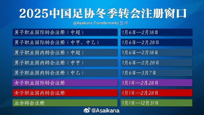  中超注冊(cè)報(bào)名將在2月18日截止，在這之后從國(guó)外引進(jìn)球員無(wú)法注冊(cè)