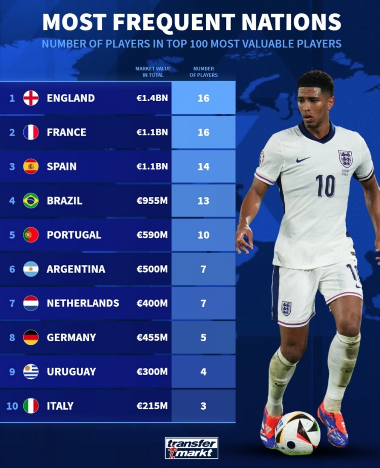  德轉列身價前100球員國籍：英法各16人，西、巴、葡列前五