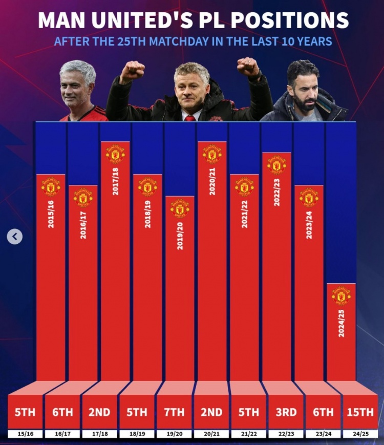  近10年曼聯(lián)英超25輪后排名：此前九年最差第7，本賽季第15