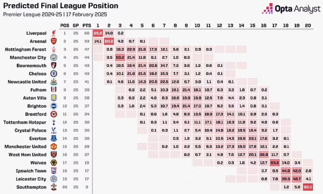  OPTA：曼聯(lián)本賽季最可能排第14，前九概率3.4%&下半?yún)^(qū)概率91.1%