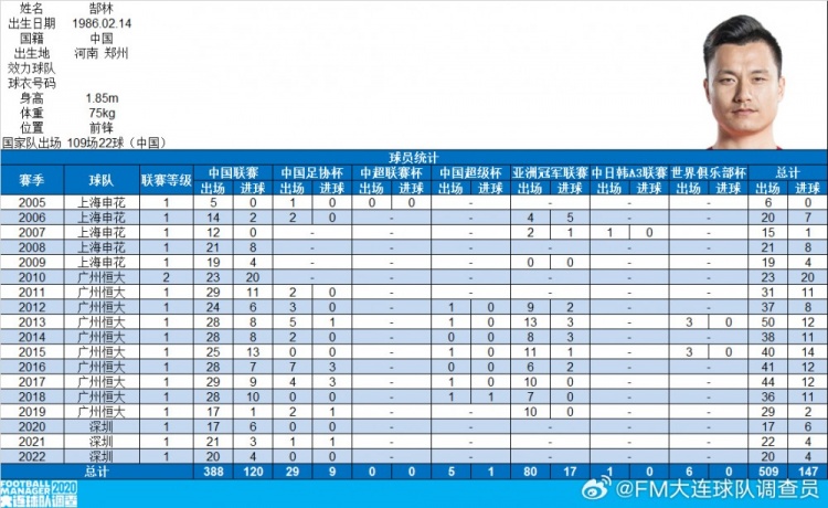  郜林生涯數(shù)據(jù)：俱樂部509場147球，國家隊109場22球