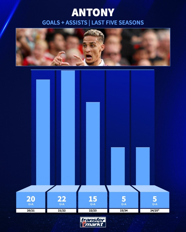  追趕曾經(jīng)的自己！安東尼21-22賽季參與22球，本賽季參與5球