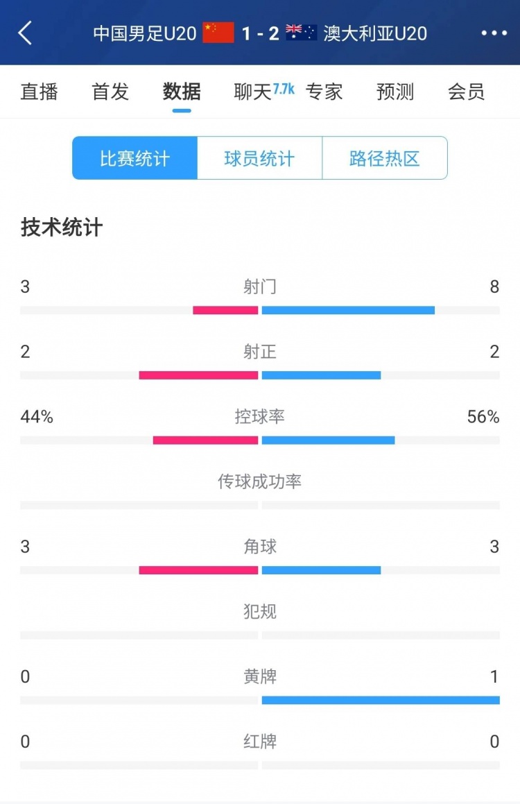  國(guó)青vs澳大利亞半場(chǎng)數(shù)據(jù)：射門次數(shù)3-8，控球率44%-56%