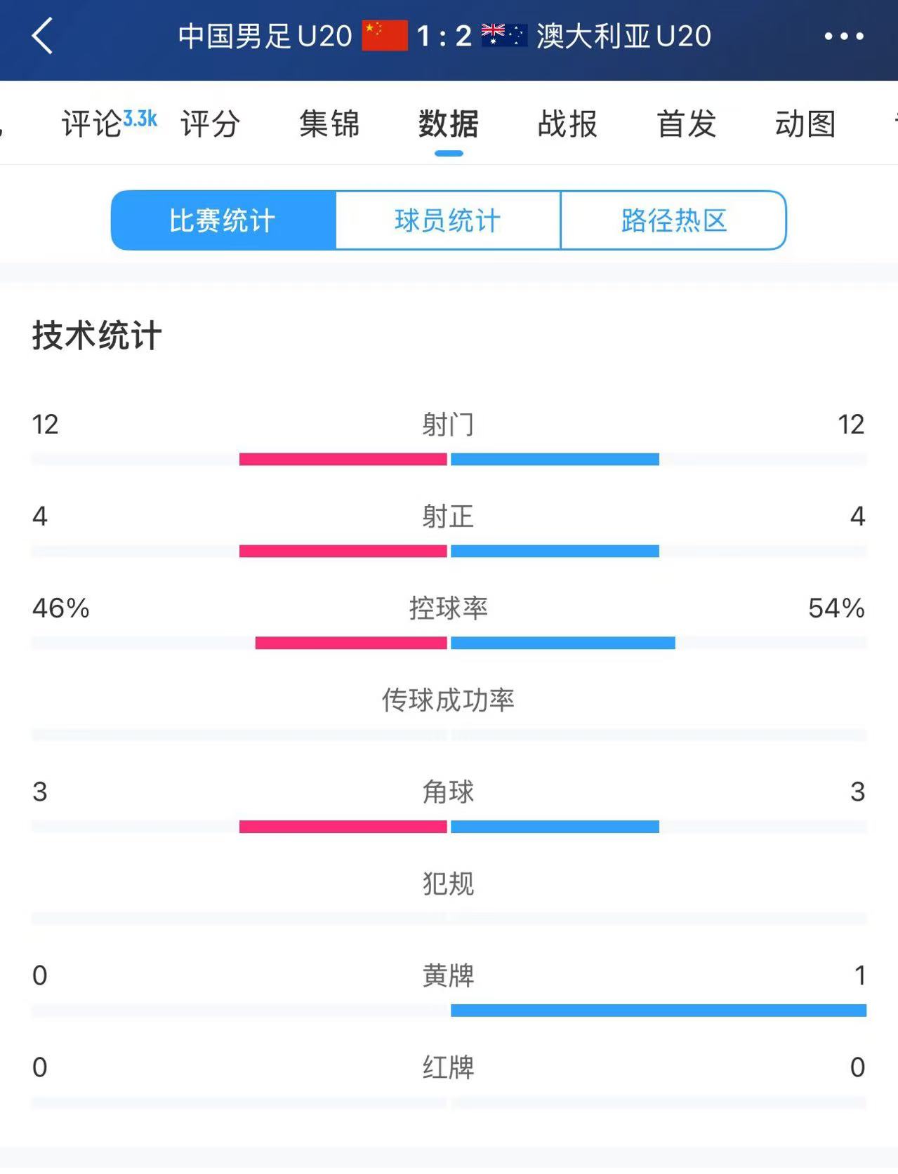  U20國足vs澳大利亞全場數(shù)據(jù)：雙方均有12次射門、4次射正