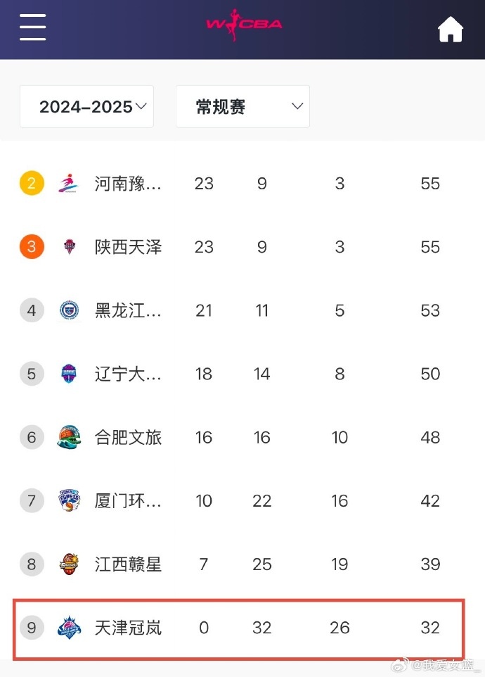  0勝32負！天津女籃一場不勝結束常規(guī)賽 成十一年來第4支全敗隊