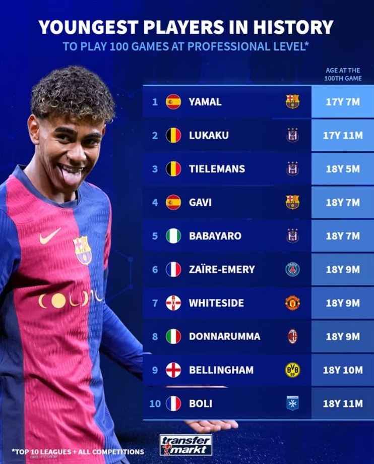  歐洲前10聯(lián)賽出場100次最年輕榜：亞馬爾第1，盧卡庫第2