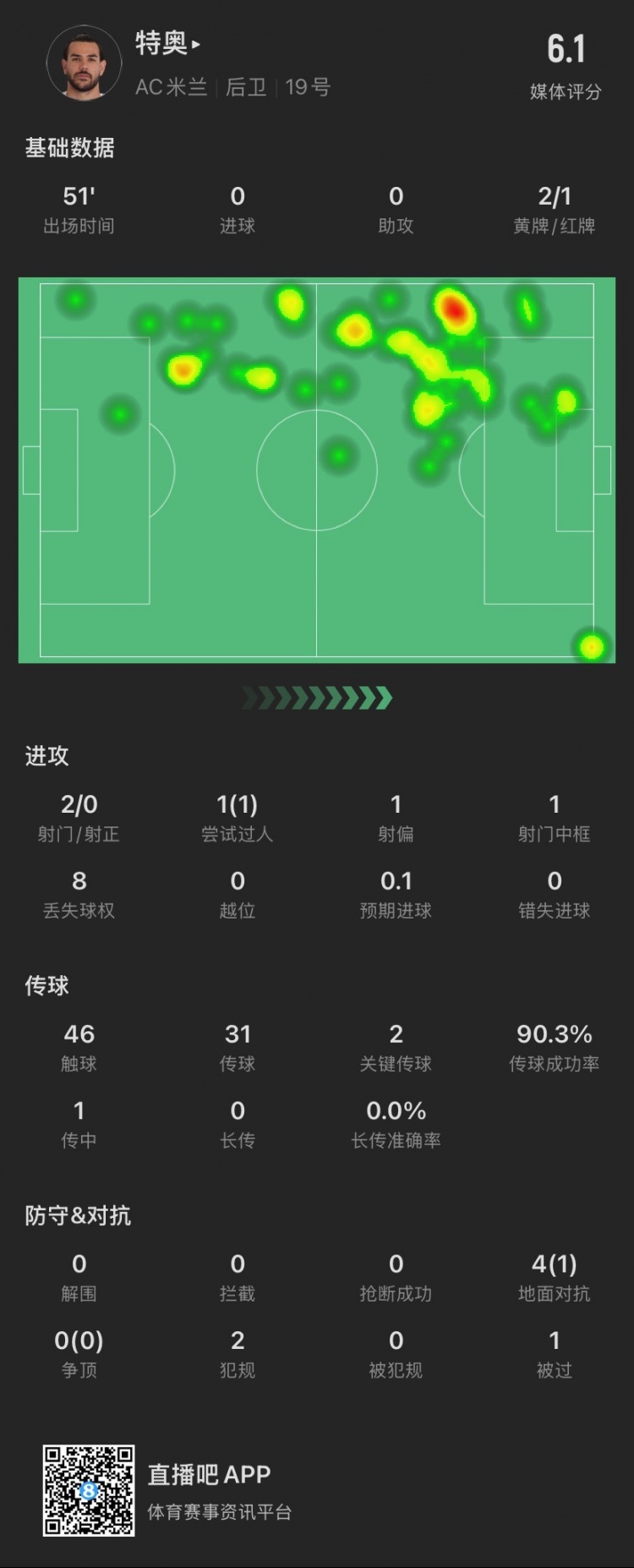  特奧本場：2黃變1紅離場，2腳關(guān)鍵傳球，4次對抗成功1次，被過1次