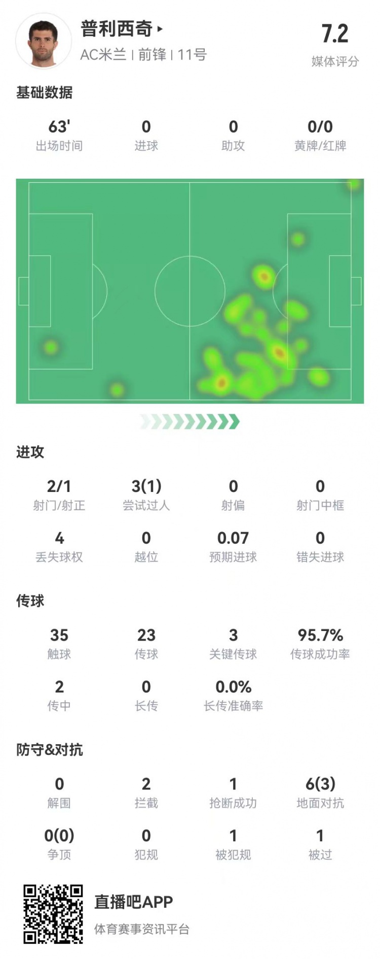  普利西奇本場2射1正+3關(guān)鍵傳球 6對抗3成功+2攔截 獲評7.2分