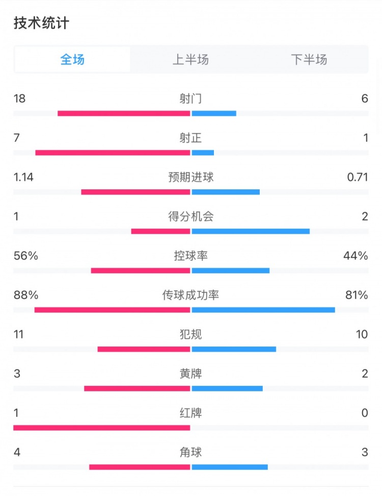  米蘭1-1費耶諾德全場數(shù)據(jù)：控球率56%-44%，射門18-6，射正7-1