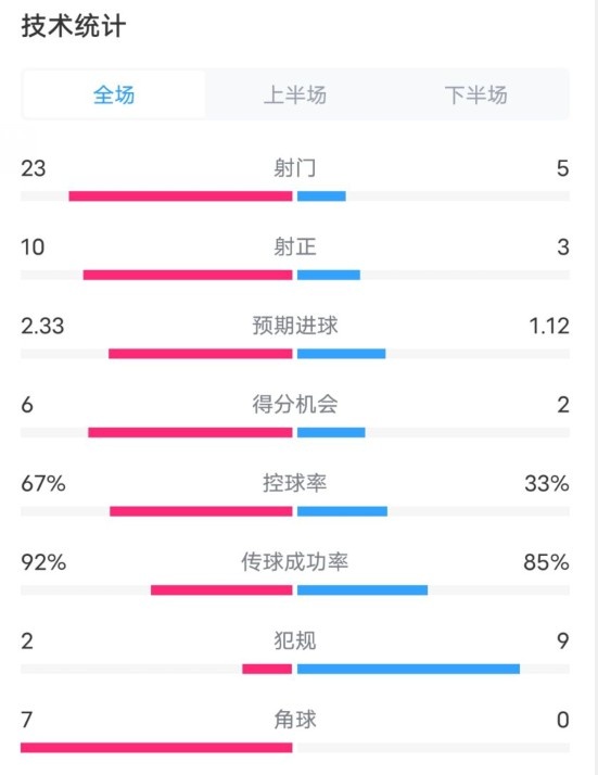  拜仁1-1凱爾特人數(shù)據(jù)：射門(mén)23-5，射正10-3，控球率67%-33%