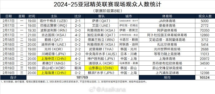  2024-25亞冠精英聯賽現場觀眾人數統(tǒng)計（聯賽階段第8輪） ???