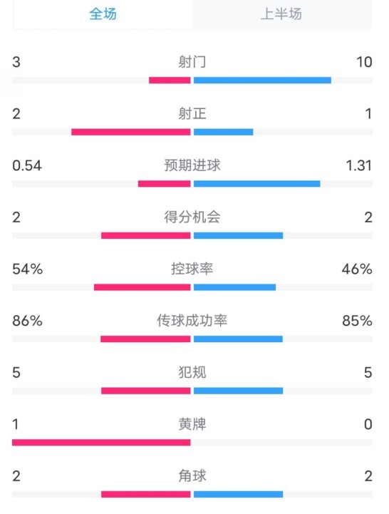  維拉半場2-1利物浦?jǐn)?shù)據(jù)：射門3-10，射正2-1，控球率54%-46%