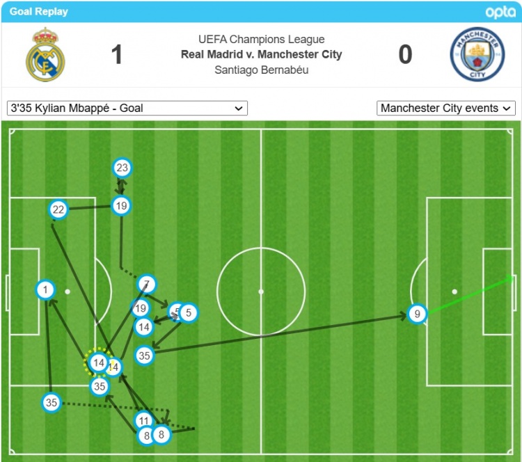  姆巴佩的首球經(jīng)過了17次轉(zhuǎn)遞后打進(jìn)，是歐冠對瓜氏曼城第二多