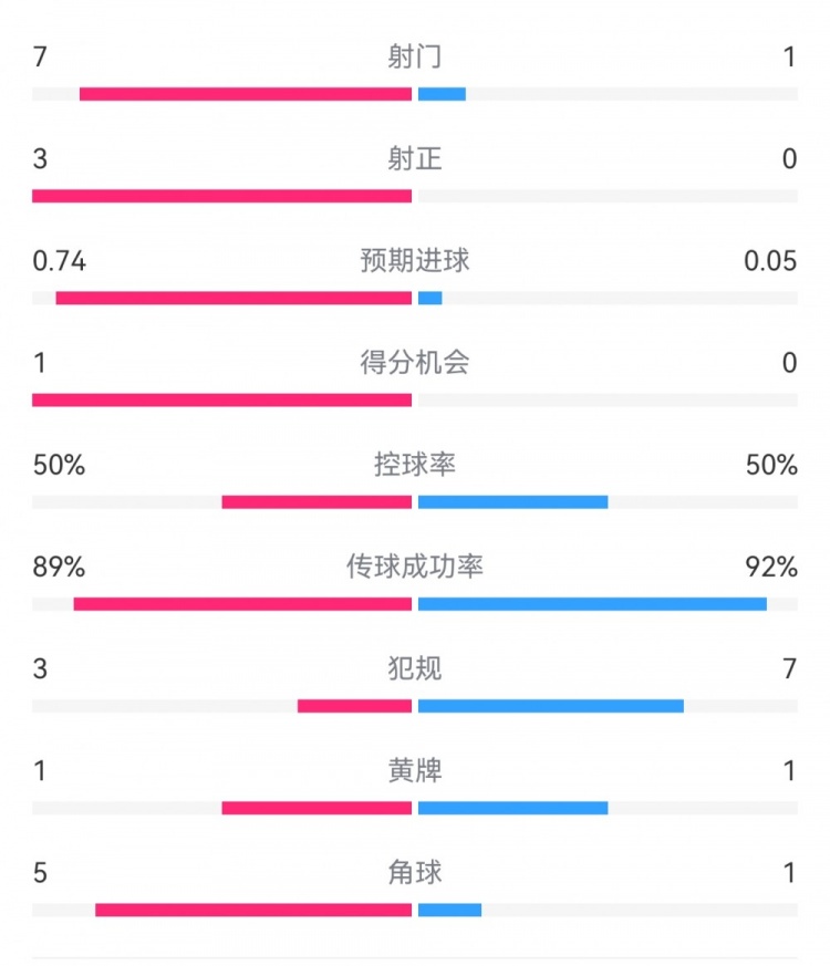  皇馬2-0曼城半場數(shù)據(jù)：皇馬7射3正，曼城僅1射0正，控球率五五開