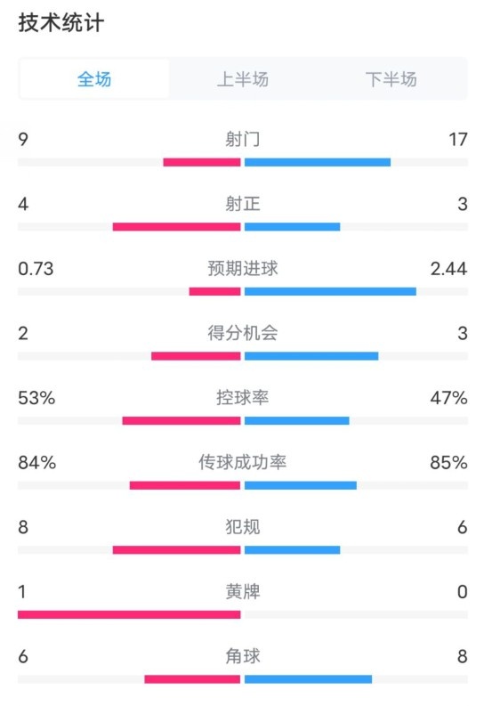  維拉2-2利物浦全場(chǎng)數(shù)據(jù)：射門(mén)9-17，射正4-3，控球率53%-47%