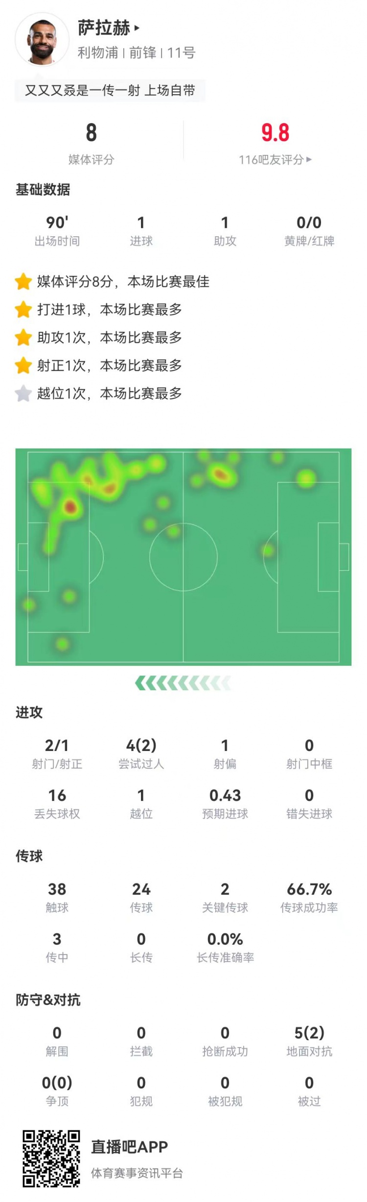  薩拉赫本場2射1正進(jìn)1球 1助攻+2關(guān)鍵傳球 5對(duì)抗2成功 獲8.0分最高