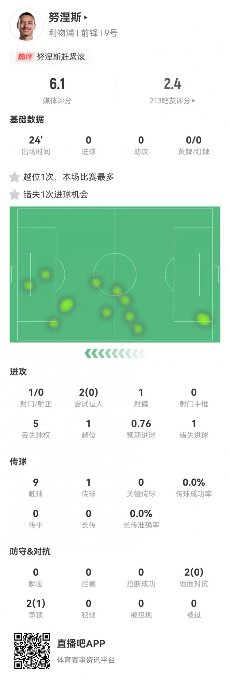  努涅斯本場替補1射門1失良機，4對抗1成功 獲評6.1分全隊最低