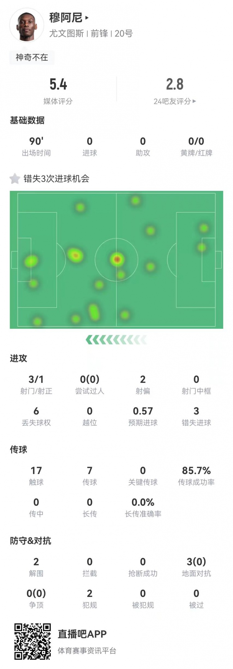  穆阿尼本場3射門3次錯失重大機(jī)會，3對抗0成功 5.4分全場最低