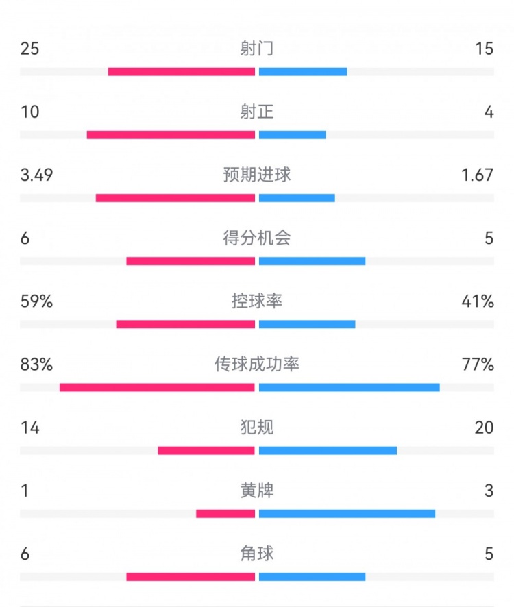  尤文1-3埃因霍溫?cái)?shù)據(jù)：射門15-25，射正4-10，得分機(jī)會(huì)5-6