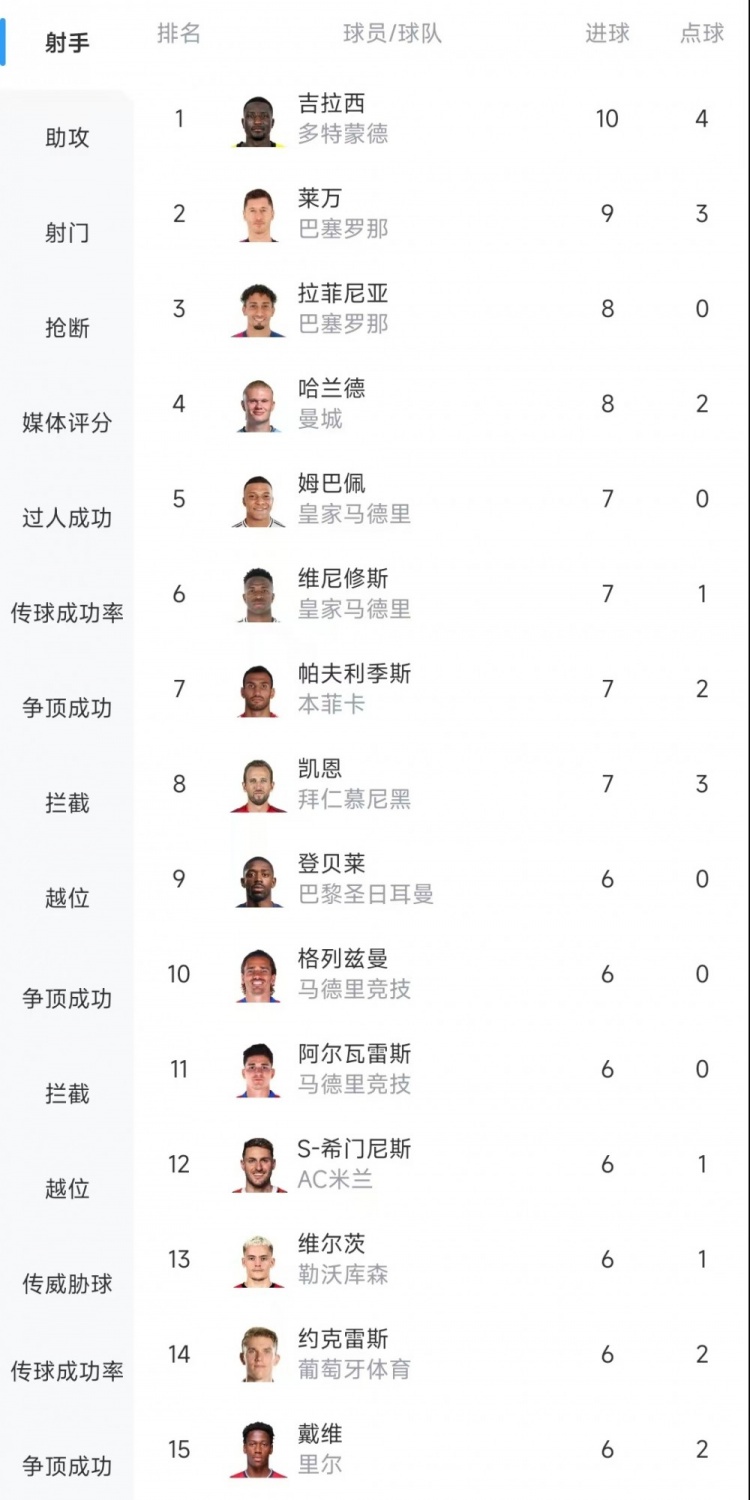  歐冠射手榜：吉拉西10球居首，萊萬9球次席&拉菲尼亞、哈蘭德8球