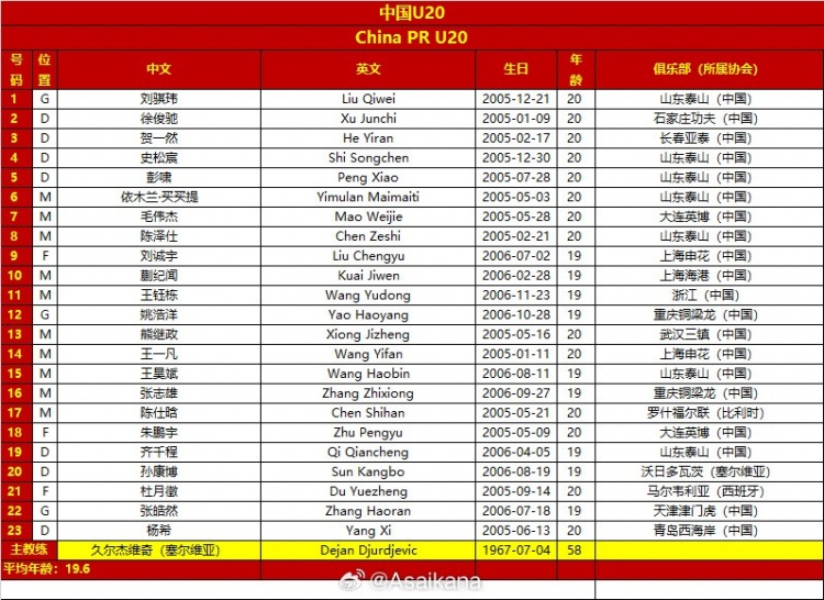  U20亞洲杯淘汰賽中國(guó)vs沙特阿拉伯兩隊(duì)23人大名單