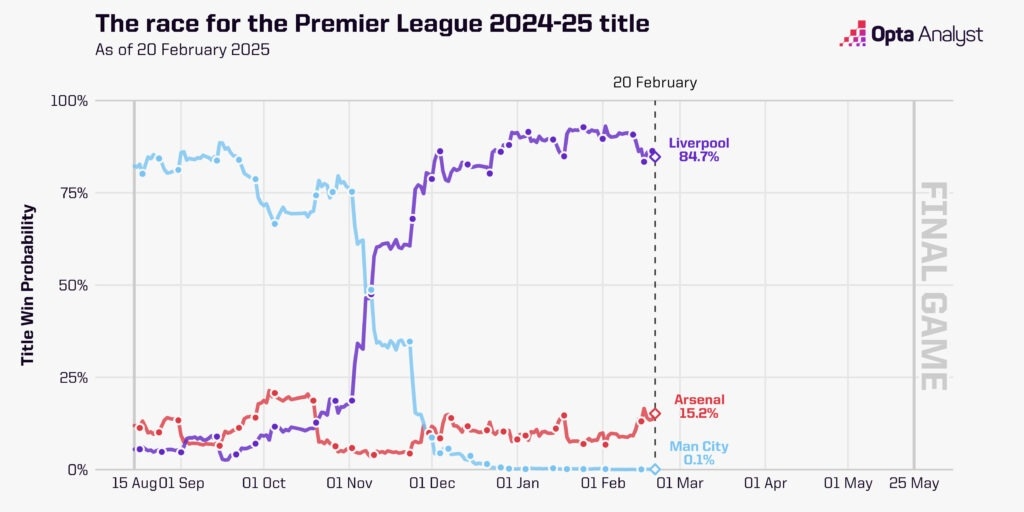  英超奪冠概率走勢圖：曼城斷崖式跌至0.1%，利物浦現(xiàn)84.7%槍手15%