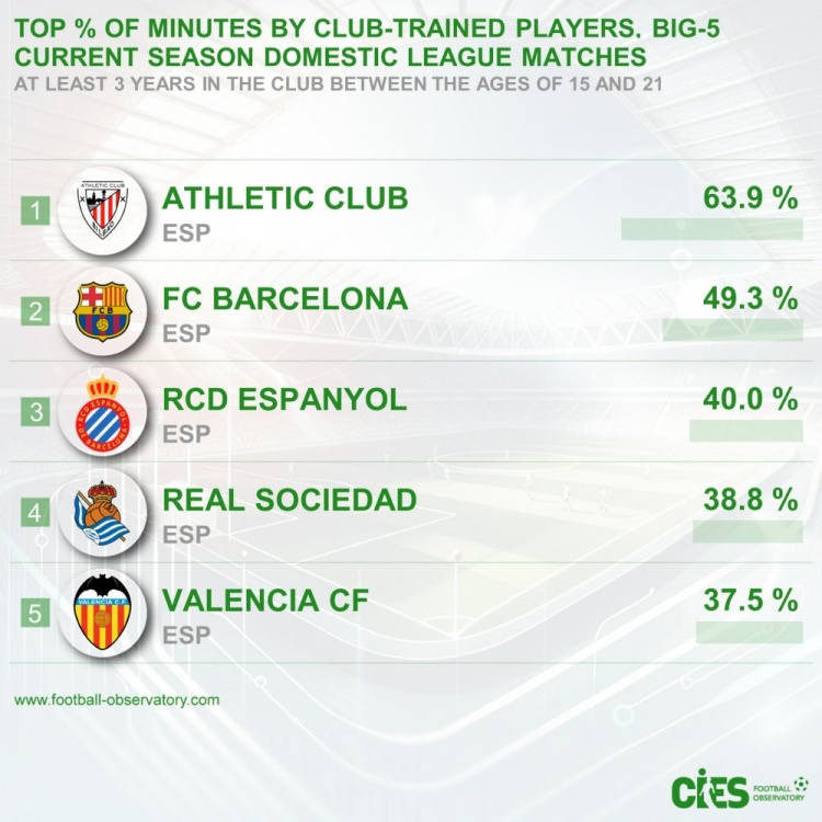  五大聯(lián)賽青訓(xùn)出場(chǎng)占比：畢巴63.9%居首&巴薩次席，前5皆西甲球隊(duì)