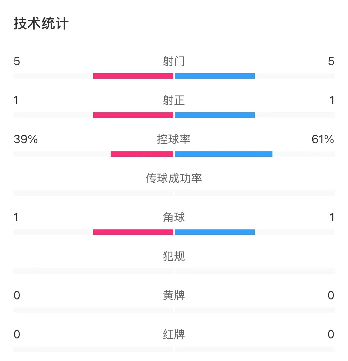  表現(xiàn)亮眼！國青半場控球率超6成，共5次射門&多次創(chuàng)造良機