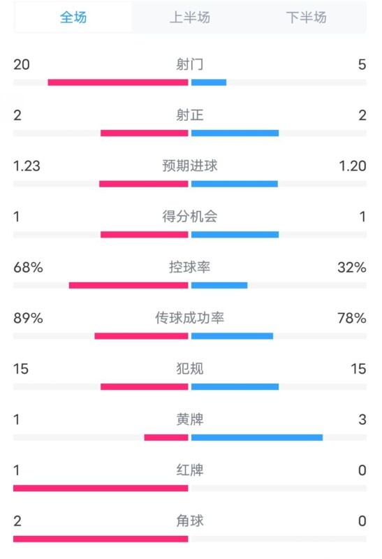  阿森納0-1西漢姆數(shù)據(jù)：射門20-5，射正2-2，紅牌1-0，控球68%-32%