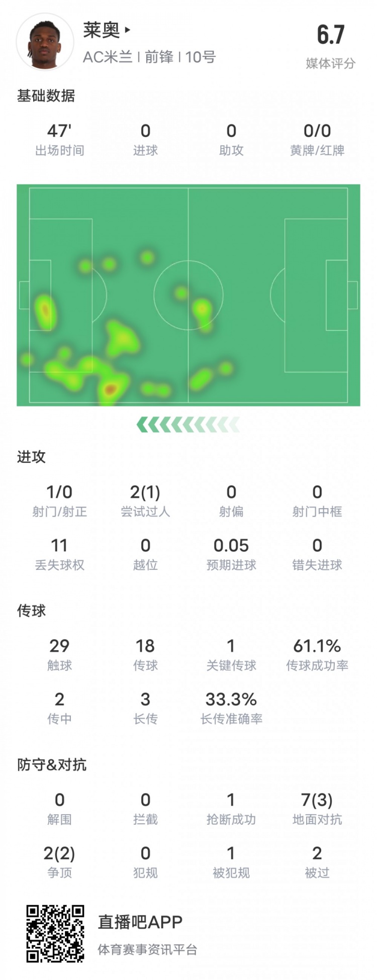  萊奧本場比賽數(shù)據：1過人成功1關鍵傳球11次丟失球權，評分6.7